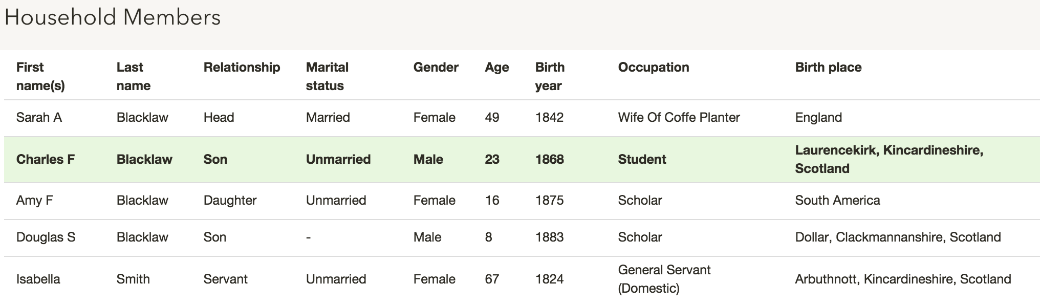Blacklaw family on the 1891 census